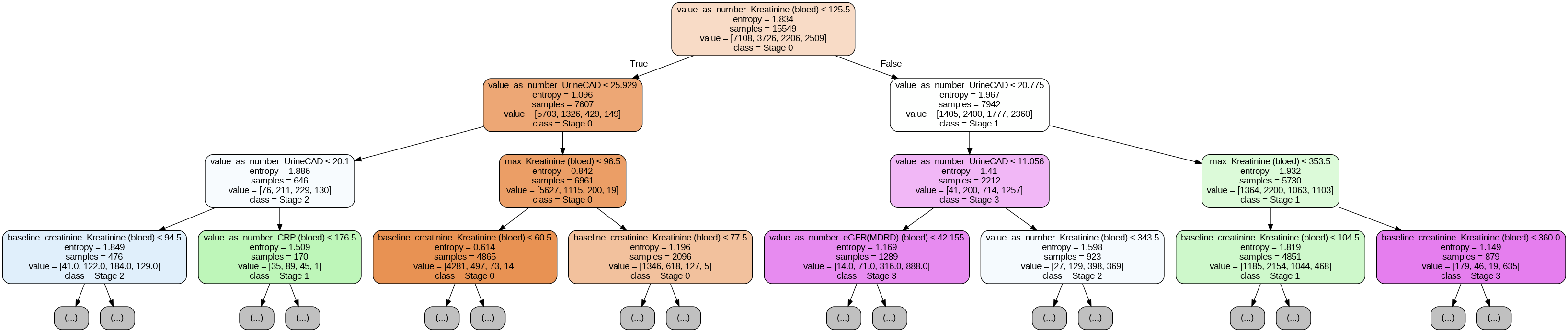 Decision Tree Visualization