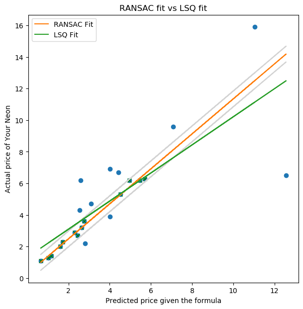 RANSAC vs Least Squares Price Regression